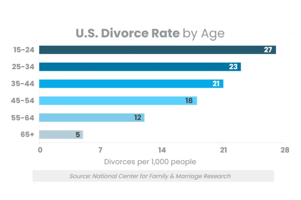 U.S. Divorce Rate by Age